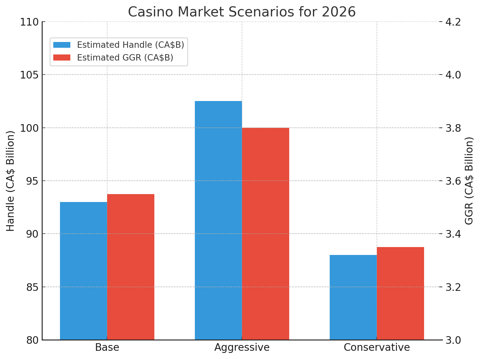 Casino Market Scenarios 2026 Bar chart comparing casino market scenarios for 2026 with estimated Handle and GGR values.