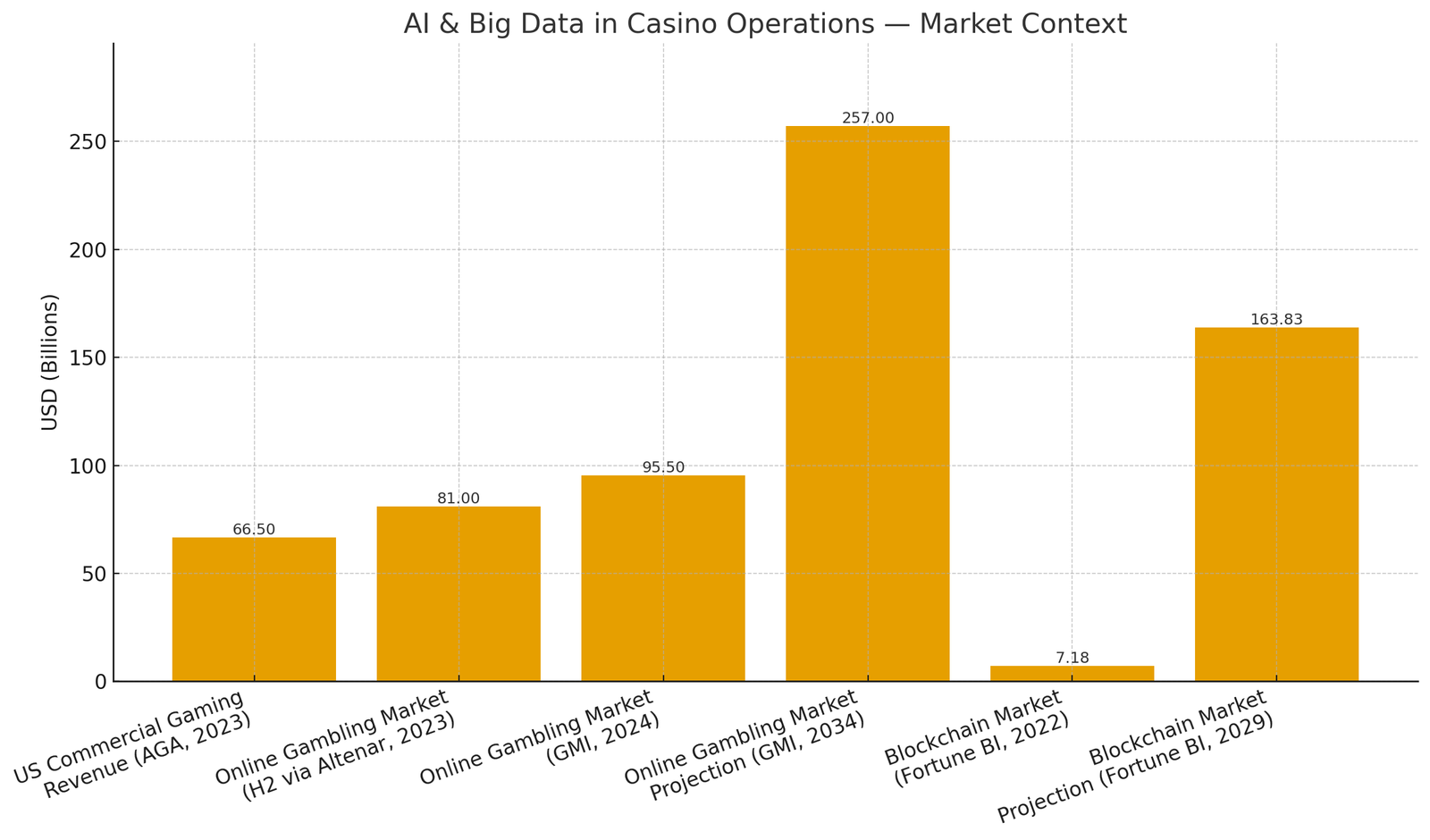 AI & Big Data in Casino Operations – Market Statistics (AGA, H2, GMI, Fortune BI) AI & Big Data in Casino Operations — market context bar chart comparing: US commercial gaming revenue (AGA 2023), online gambling market size (H2 via Altenar 2023; GMI 2024 and 2034 projection), and blockchain market size (Fortune Business Insights 2022 and 2029 projection), in USD billions.