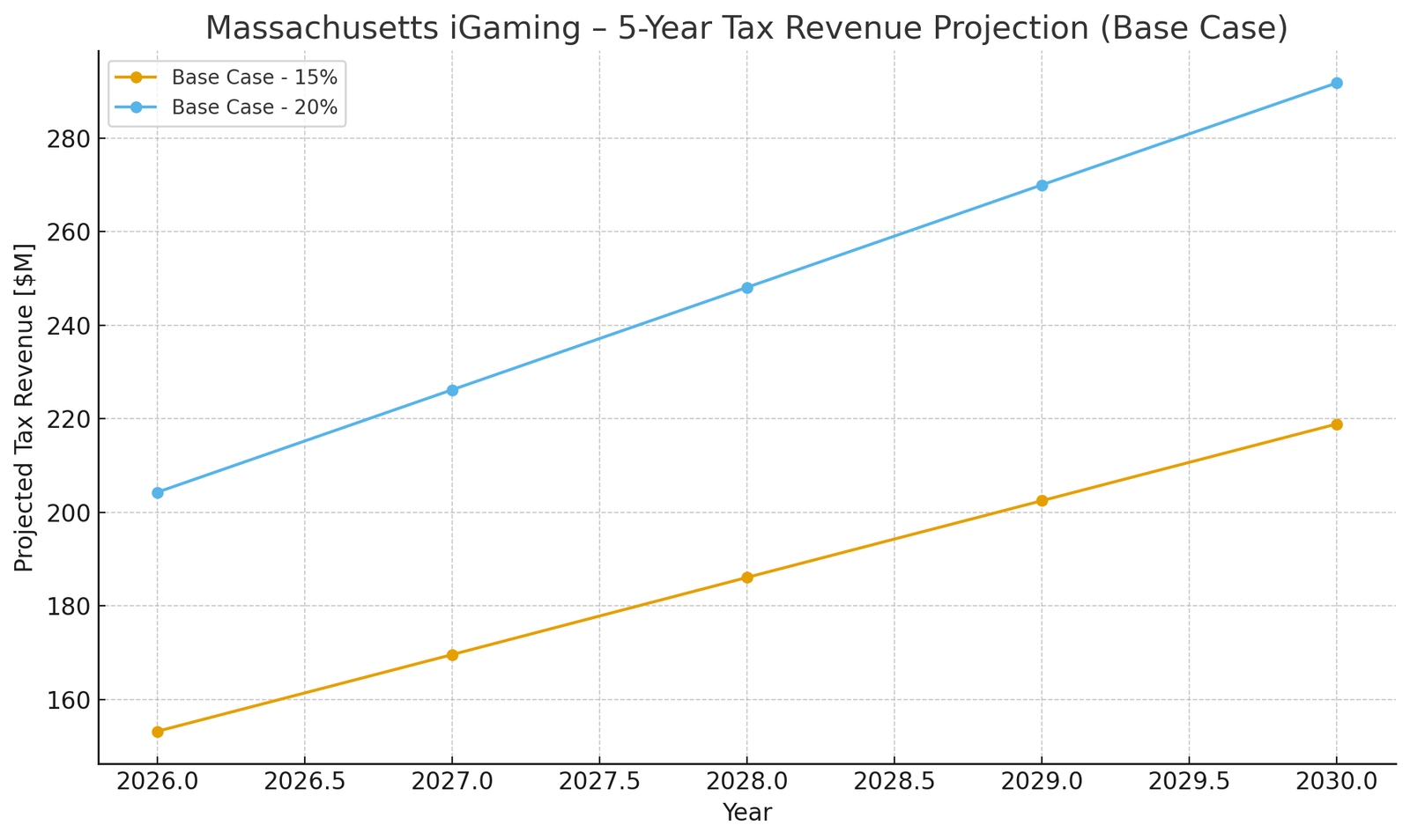 Massachusetts iGaming Tax Revenue Projections 2025–2030 Massachusetts iGaming 5-year tax revenue projections, base case at 15% and 20% tax rates compared with NJ and PA benchmarks